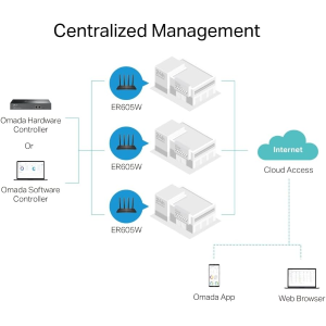 ROUTER GATEWAY WIFI VPN TP-LINK OMADA ER605W AC1350 DUALBAND 2 ANTENNE 5 LAN GIGABIT GESTIONE CENTRALIZZATA: ACCESSO IN CLOUD E APP OMADA